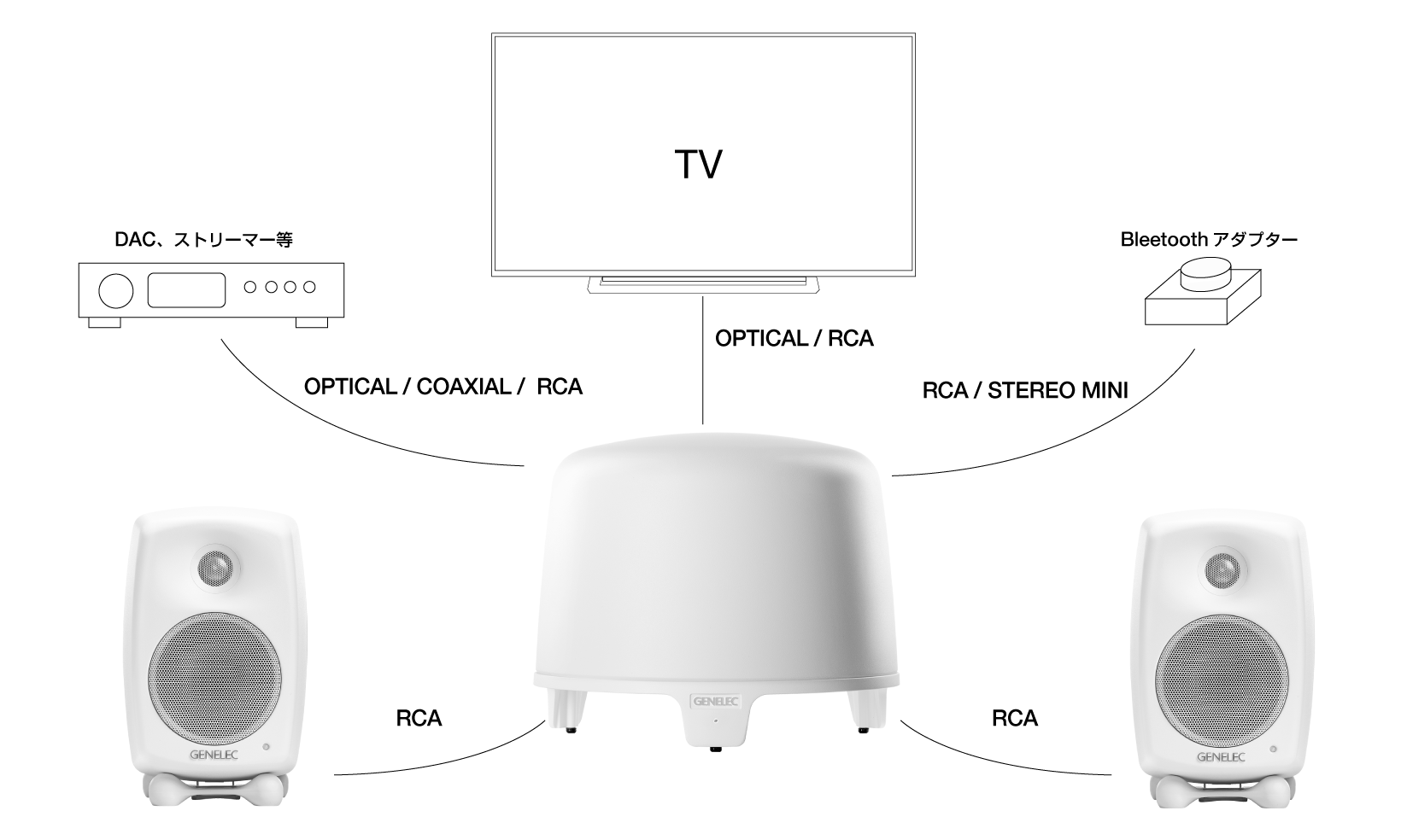 Genelec G One + F One 2.1ch Home Set ホワイト アクティブスピーカー