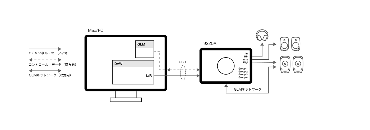 9320AとGLMソフトウェアを使用して、SAMスピーカーで使用する（Aural IDは未使用）